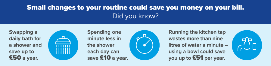 Small changes to your routine could save you money on your bill. Swapping a daily bath for a shower can save up to £50 a year.
