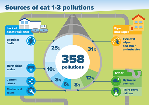 Sources of cat 1-3 pollutions