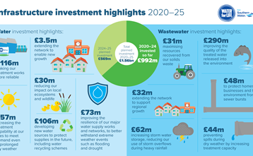 A breakdown of our £1.5 billion investment to improve our performance
